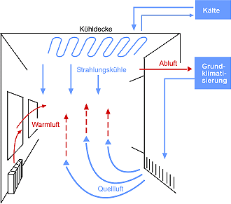 Kühldecke,Kühldecken,Strahlungskühle,Warmluft,Quellluft,Abluft,Grundklimatisierung,Kälte