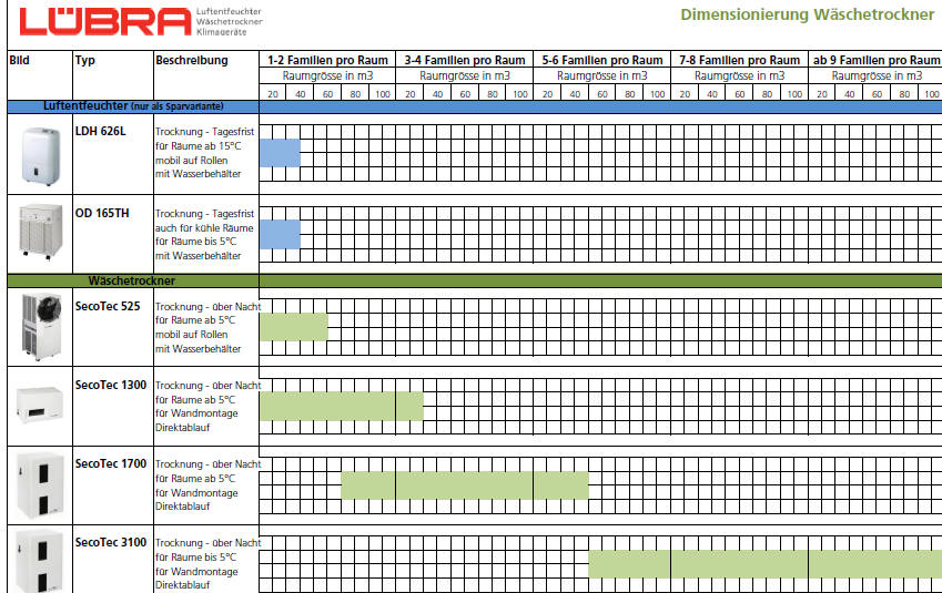 dimensionierung-entfeuchtung-wäschetrockner