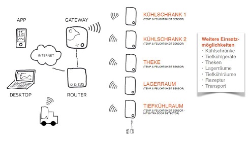 schaubild_sensorist_2